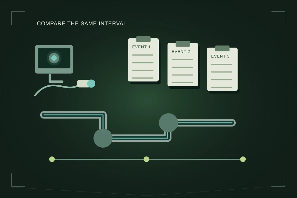 Conceptual illustration: three event records connected to a comparable pipe interval and camera evidence.